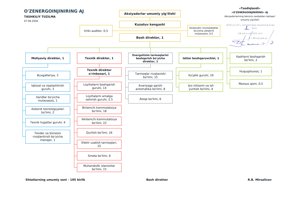 Organizational structure of the company